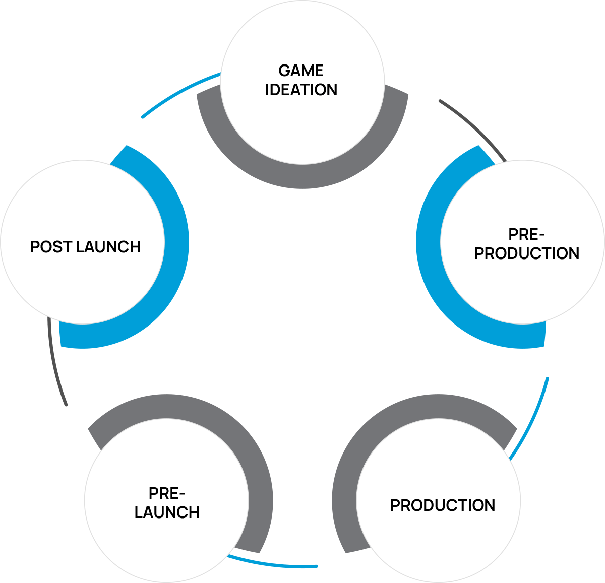 Game Validation Lifecycle